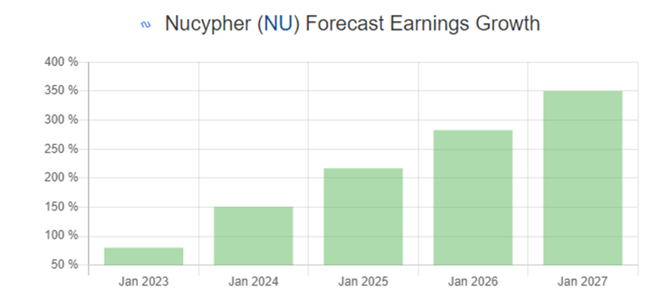 NuCypher Price Prediction 2022-2031: Is NuCypher a Good Investment? 6