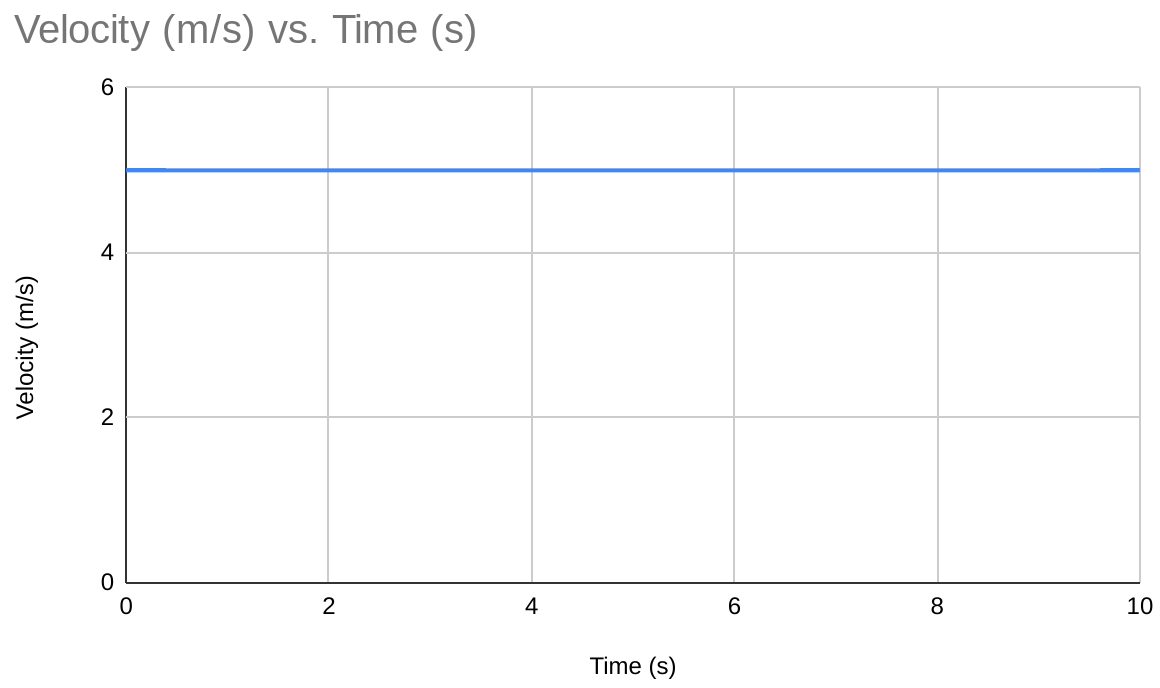 A velocity vs time graph for an object with constant velocity is a horizontal line.