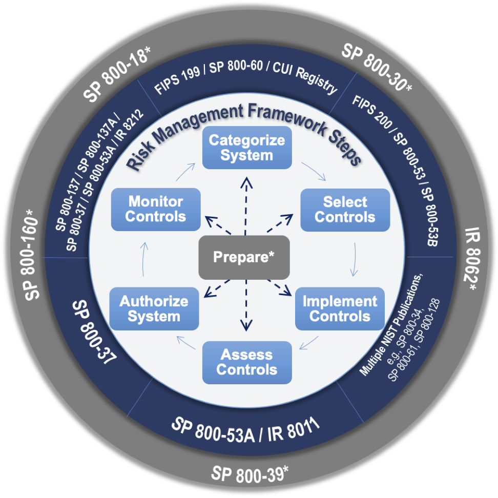 Government agencies security assessment authorization taks3