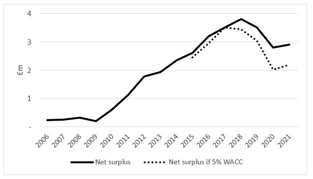 Sector-wide RP (entity) surpluses (click to expand; source: Centrus)