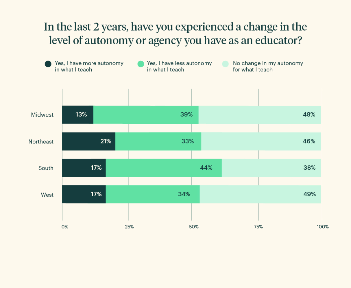 Graph 6: In the last 2 years, have you experienced a change in the level of autonomy or agency you have as an educator?