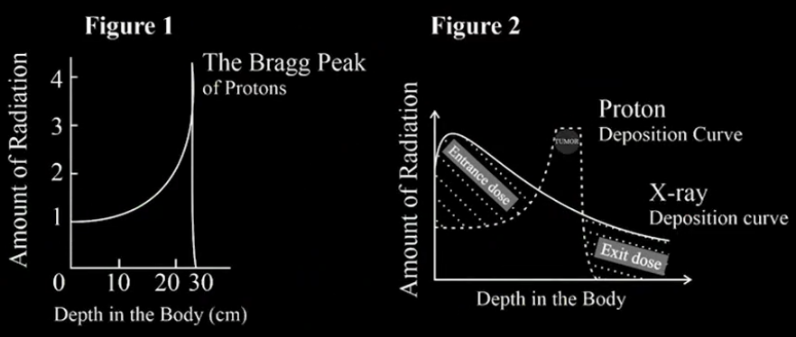 Bragg peak