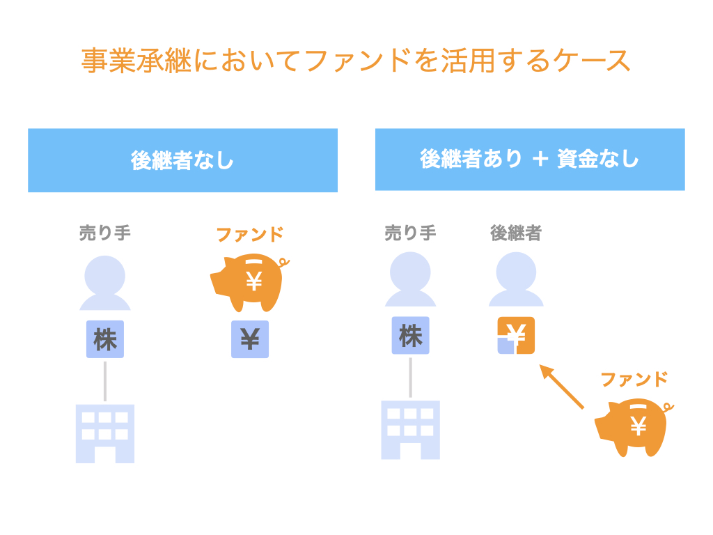 事業承継においてファンドを活用するケース