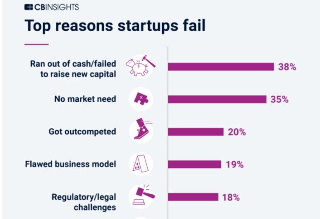 most startups fail because of no market need