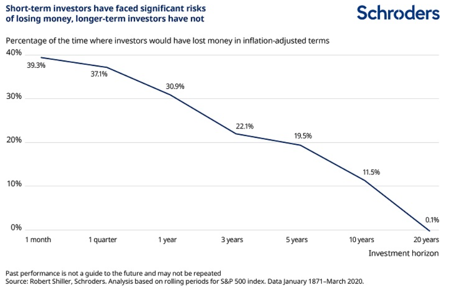 Key Investing Question #3. What is my risk appetite and investment time frame?