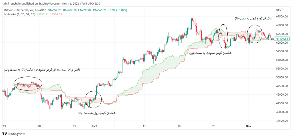 شکستن ابر کومو در اندیکاتور ایچیموکو