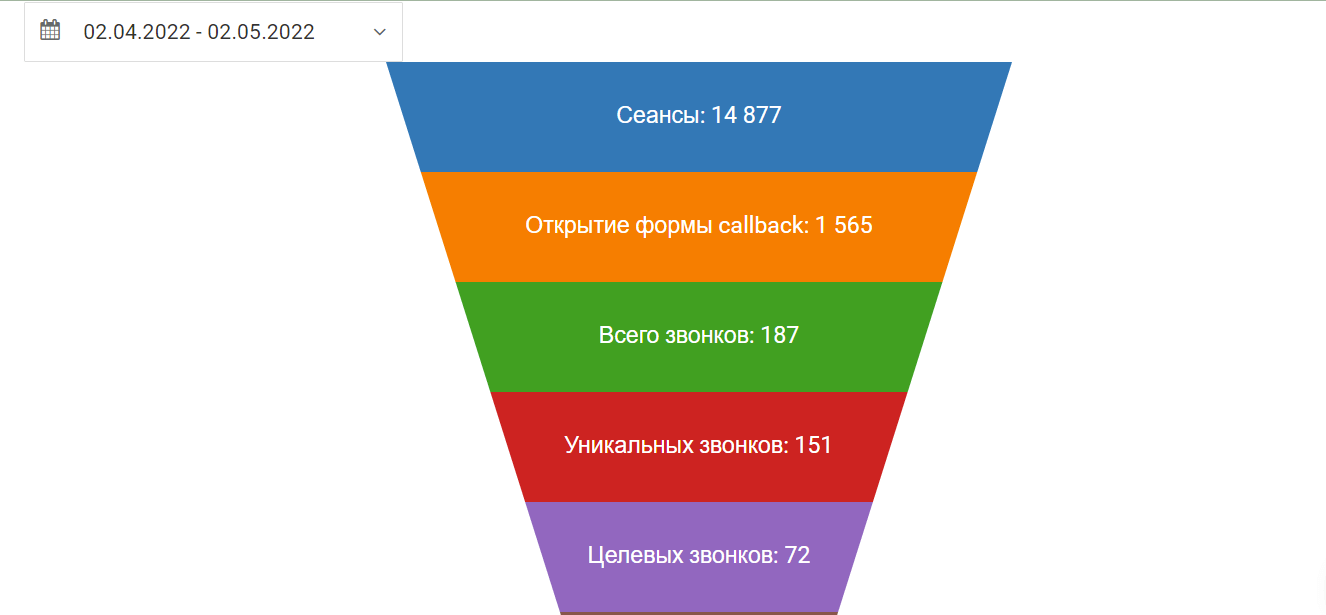 Пример статистики по обращениям через форму обратного звонка