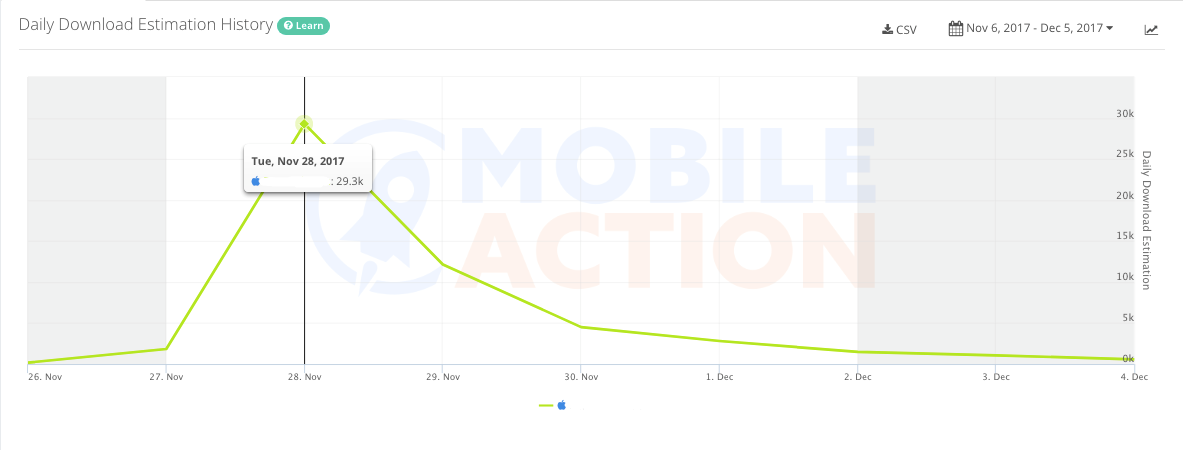 The graph shows a sudden spike in the number of app downloads due to black hat ASO techniques. 