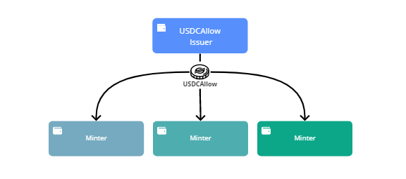 Process of USDCAllow
