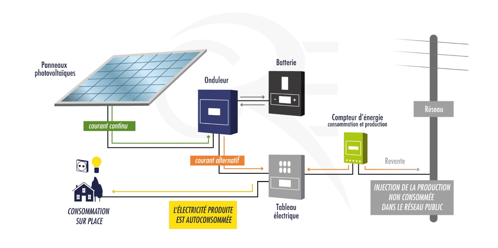 schéma d’une installation photovoltaïque