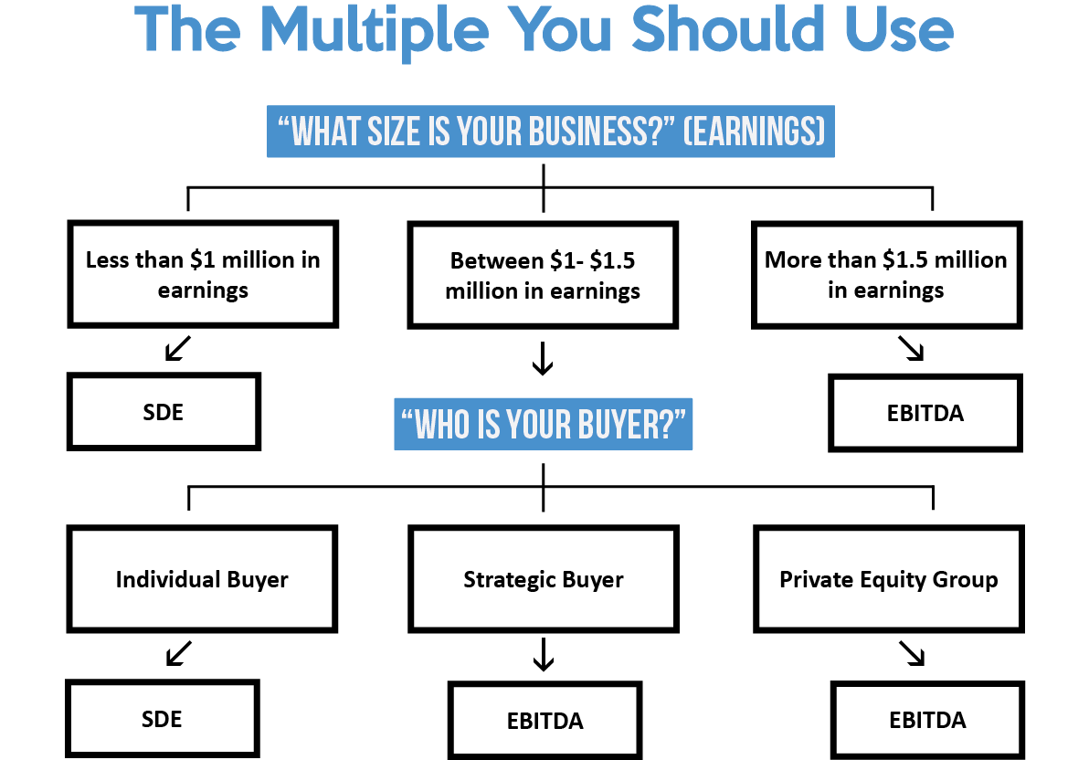 The multiple you should use to value your company
