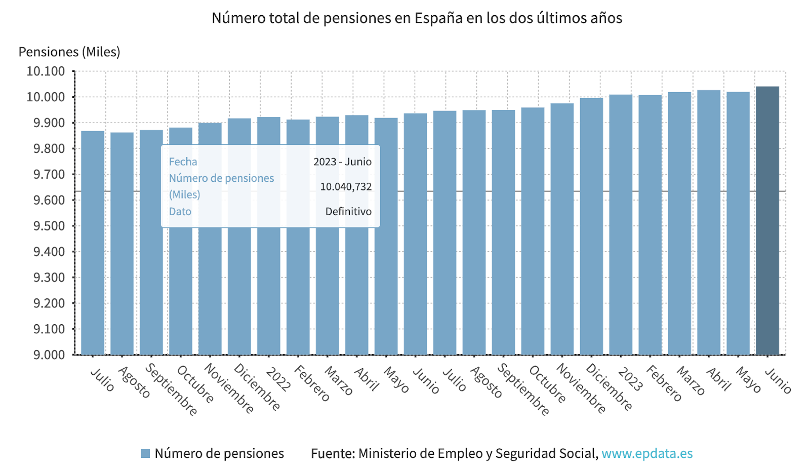 Número de pensiones y pensionistas