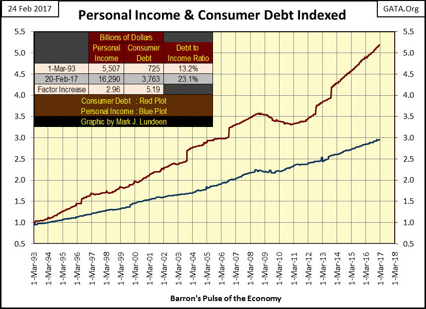C:\Users\Owner\Documents\Financial Data Excel\Bear Market Race\Long Term Market Trends\Wk 485\Chart #D   Income & Consumer Debt.gif