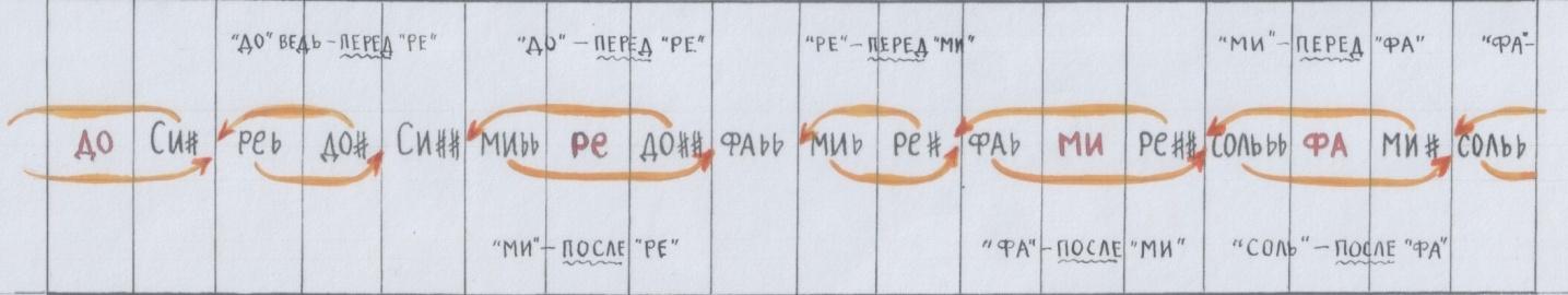 D:\Муз.геометрия мира.Музыкаи мы копия\Тетр.3.Рис.34.Звукоряд Белявского.Вращение.1.JPG