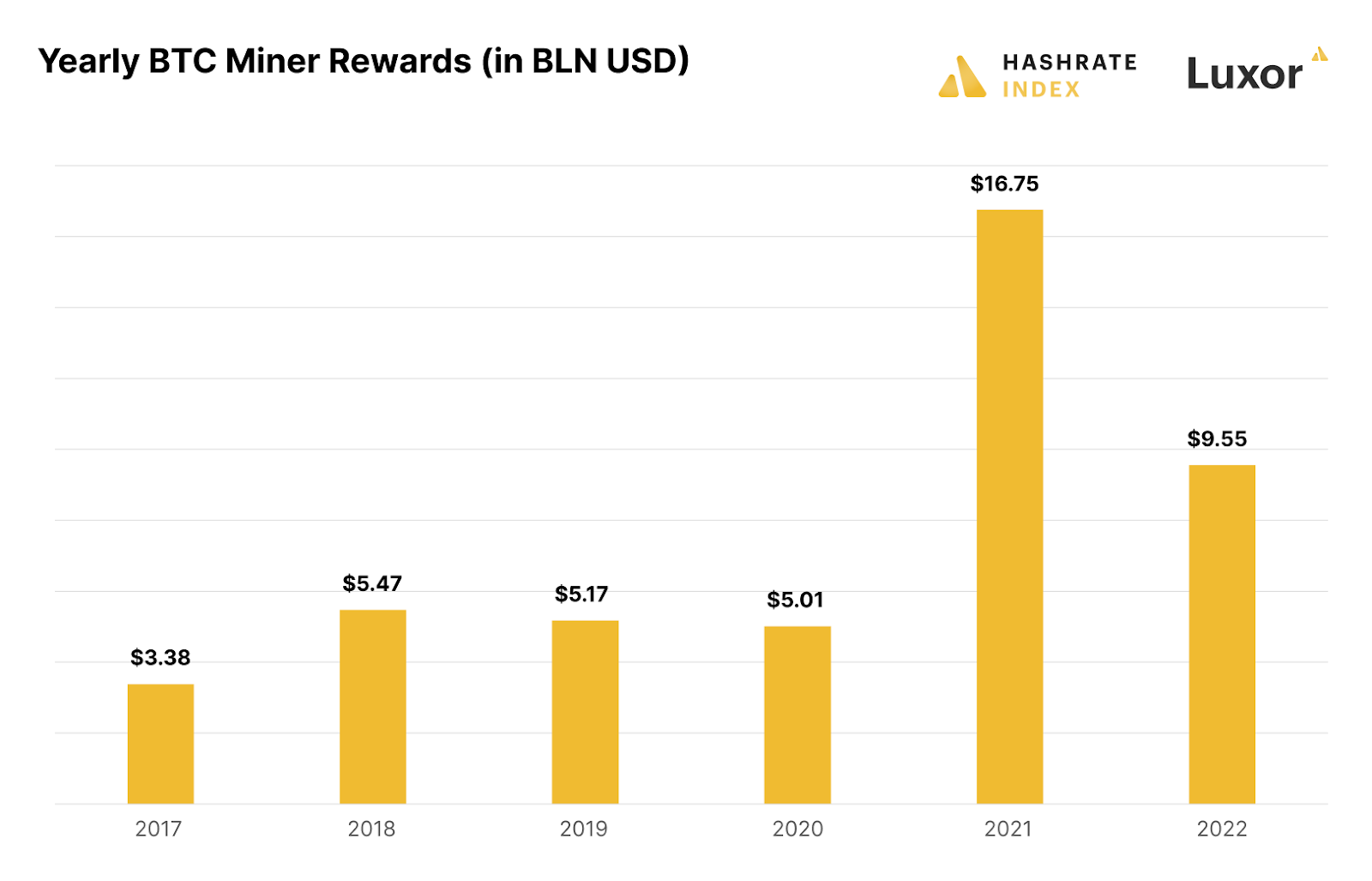 Bitcoin mining yearly rewards in USD 2017, 2018, 2019, 2020, 2021, 2022 | Source: Hashrate Index, Coin Metrics