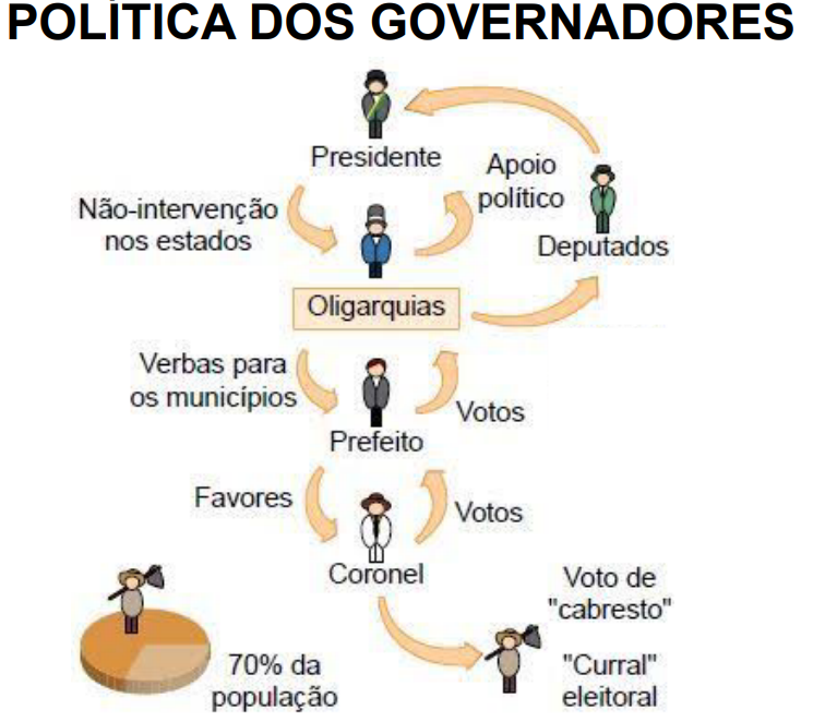 História – República Velha: Aspectos Políticos – Conexão Escola SME