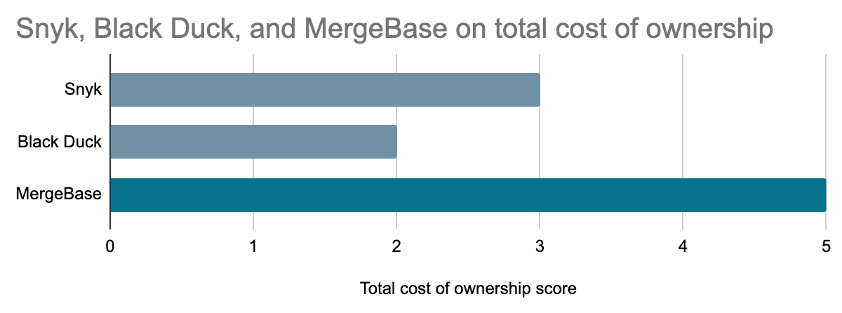 Snyk vs. Black Duck vs. MergeBase: What’s the Best Software Composition Analysis (SCA) Tool?