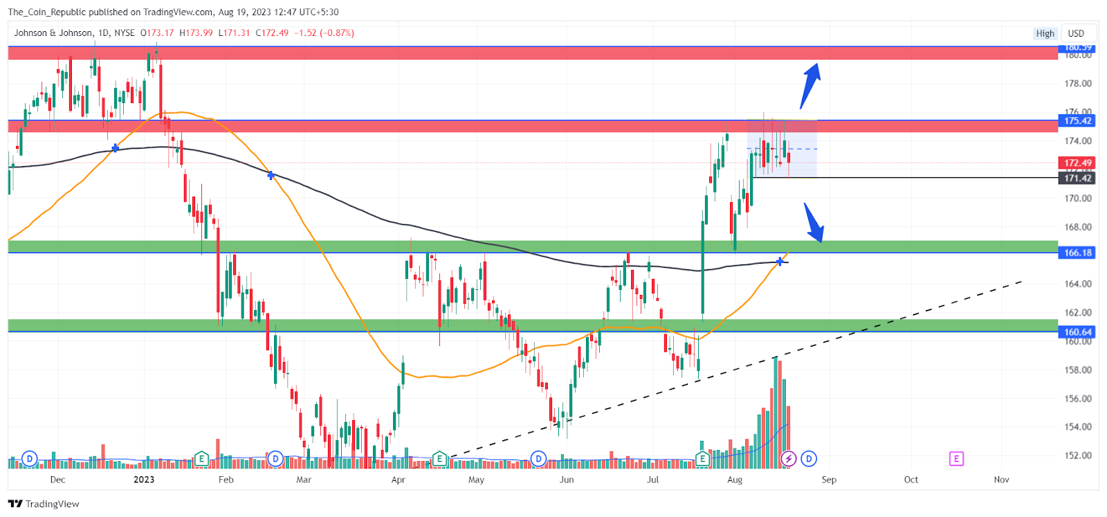 JNJ Stock Price Analysis: Is Earning Fueled Trend Over Now?