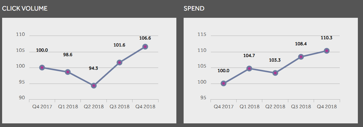 alto cpc para geração de leads