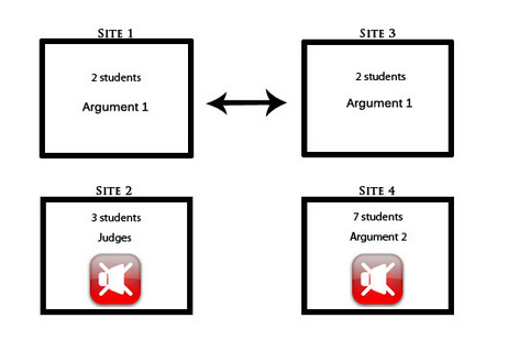 Arrow between boxes of Site 1 (2 students, arguement 1) and Site 3 (2 students, Argument 1) to show collaboration. Then there is Site 2 with 3 students as judges with a speaker with an X on it to describe being muted. This muted aspect is repeated for Site 4 of 7 students for argument 2.