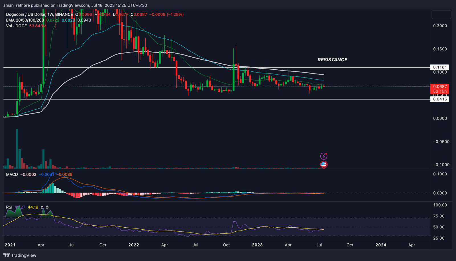 Dogecoin Price Analysis: Will DOGE Coin Rebound From Here?