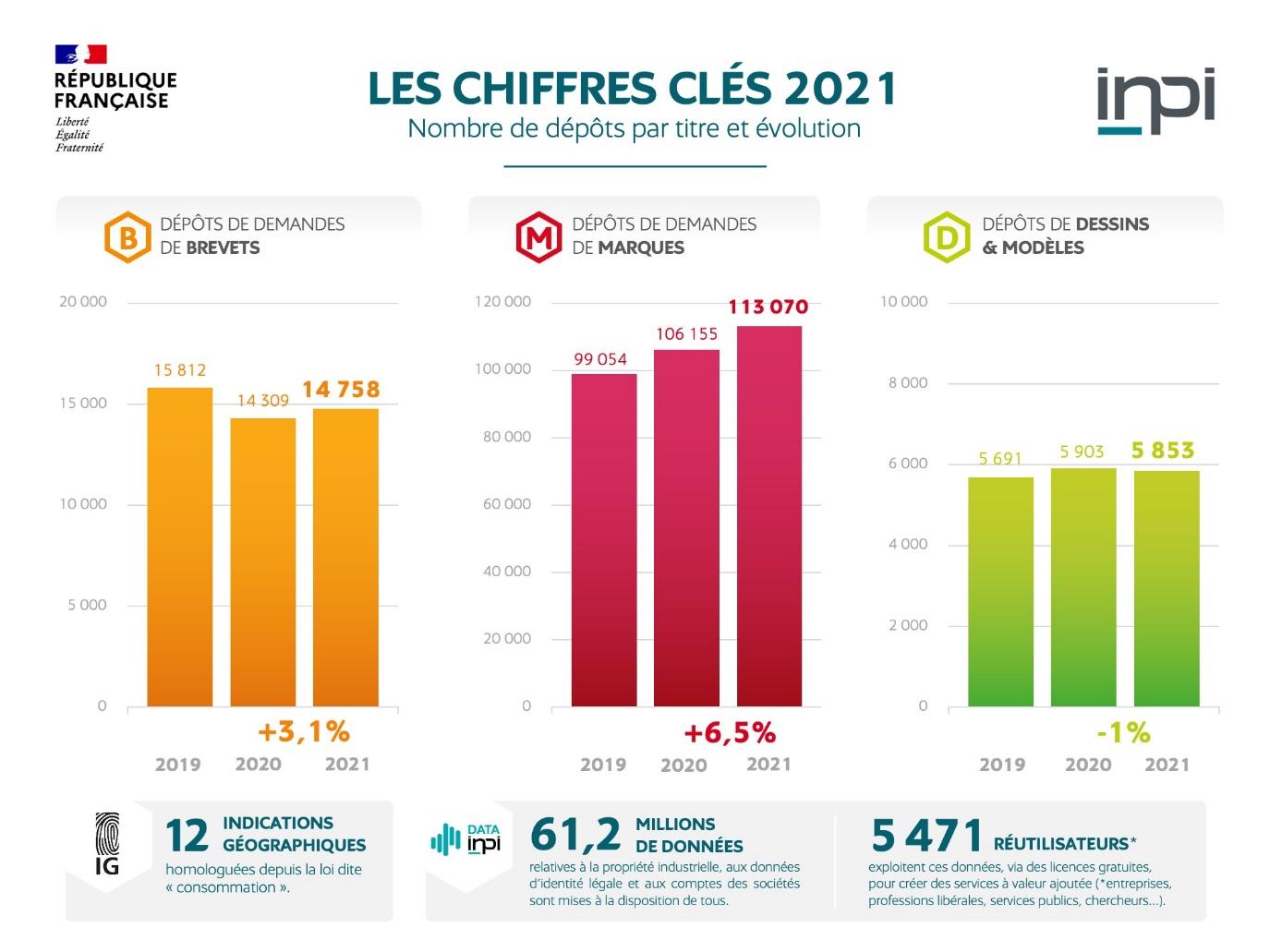 \\nt-filer-01\comm\RP - Presse\Communiqués de presse\2022\Chiffres clés 2021\INPI _Chiffres clés 2021.jpg