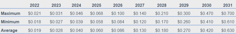 Alchemy Pay Price Prediction 2022-2031: Is ACH a Good Investment? 4