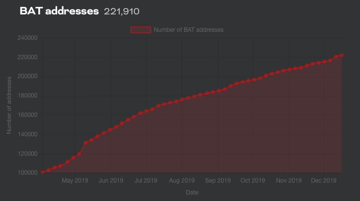 Number of BAT addresses