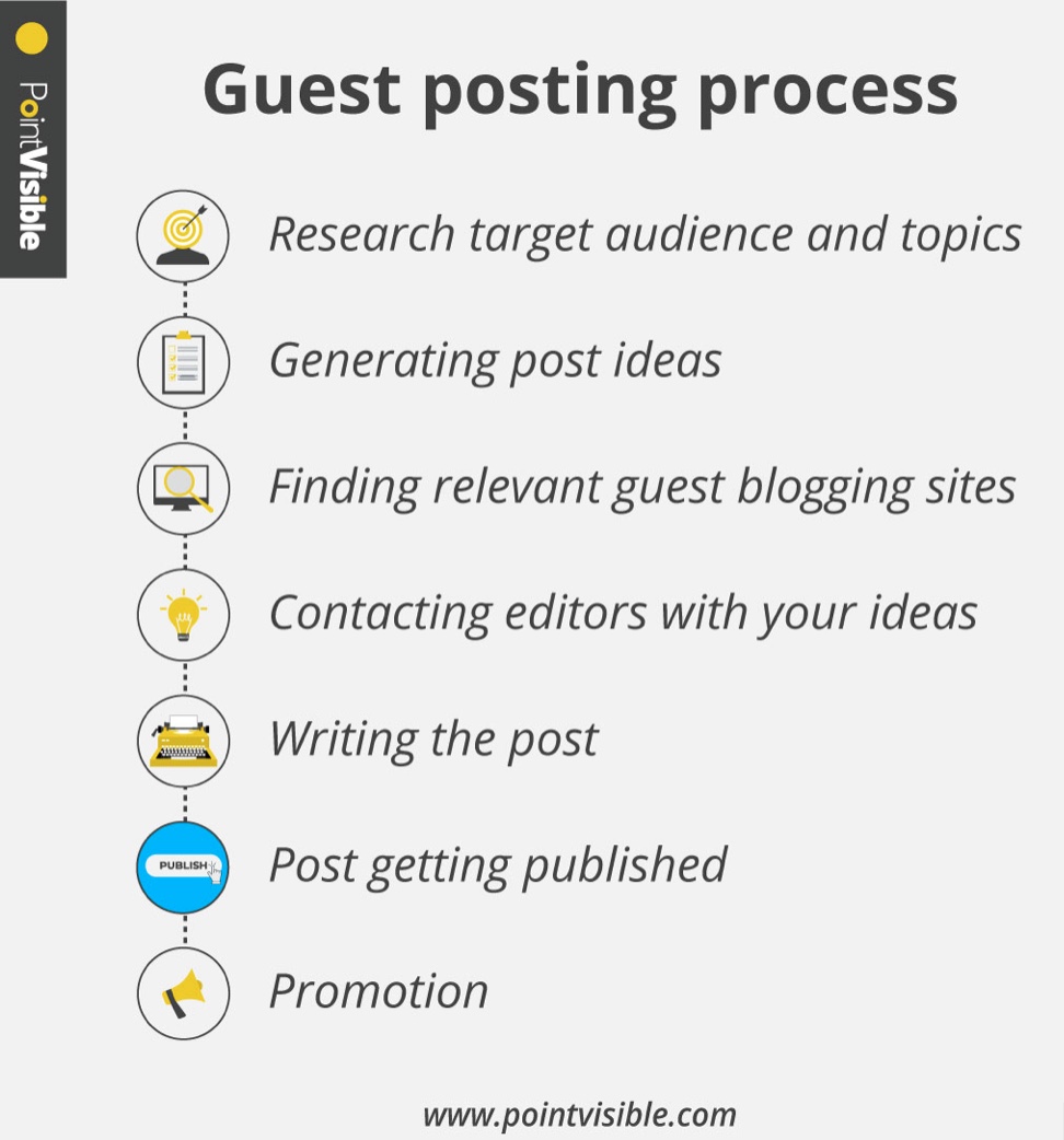The infographic depicts the process of guest posting, which is research target audience and topics, generating post ideas, finding relevant guest blogging sites, contacting editors with your ideas, writing the post, post getting published, and finally promotion. 