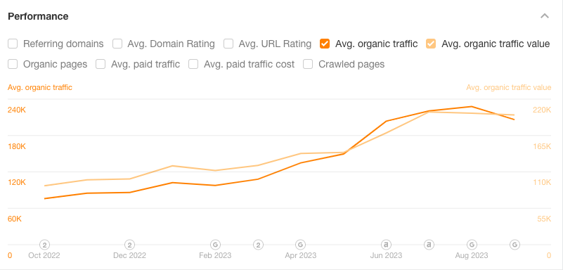 Exploding Topics Organic Traffic growth