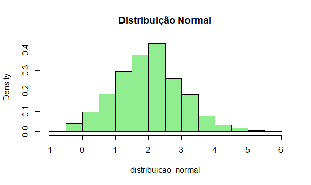 Gráfico resultado distribuição normal