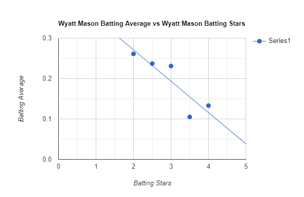 Chart labelled "Wyatt Mason Batting Average vs Wyatt Mason Batting Stars." X axis labelled "Batting Stars" and Y axis labelled "Batting average." Line of best fit trends downward.