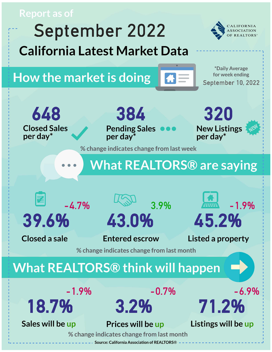 California Latest Market Data | Lafayette Realtor