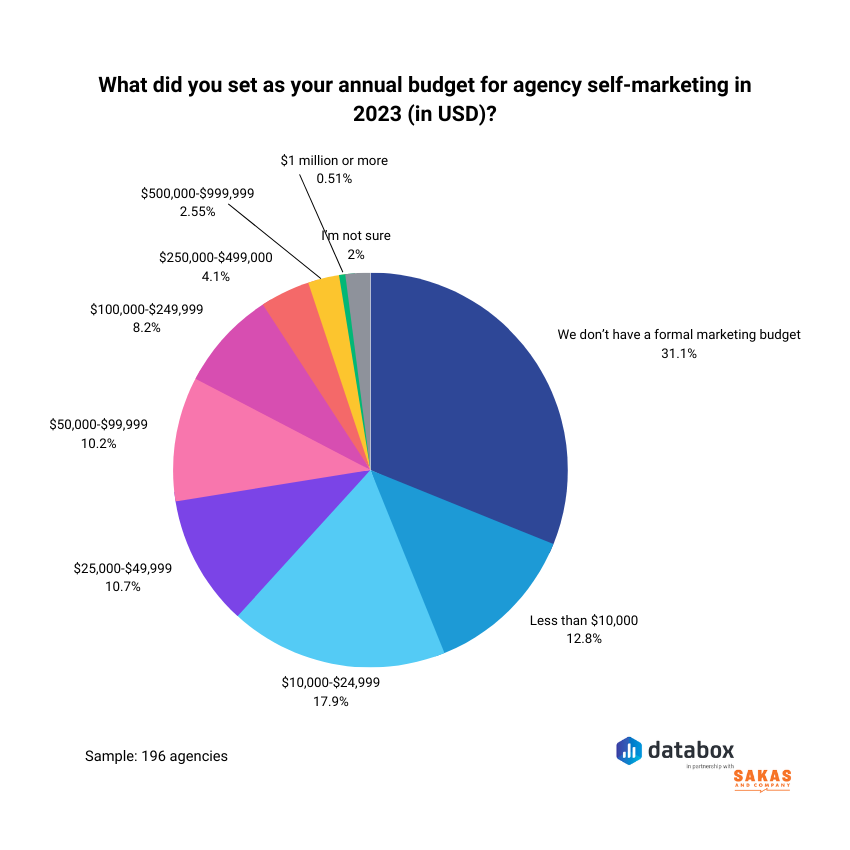 Annual budget for self -marketing