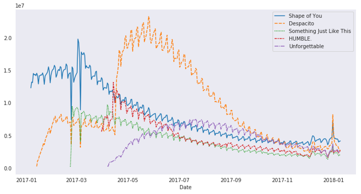 Line chart showing Song popularity trend on spotify