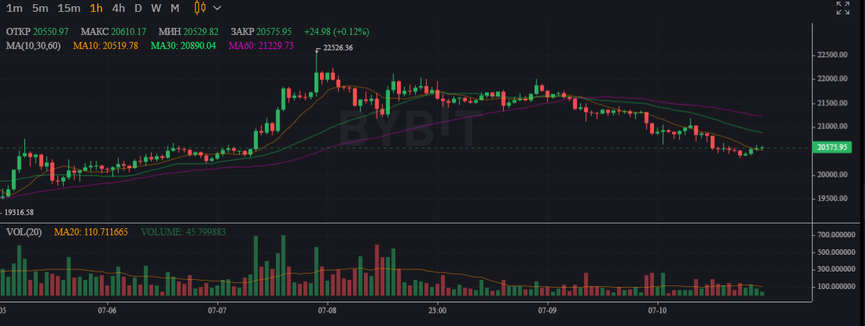 Биткоин сползает вниз