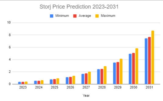 Storj Price Prediction 2023-2031: Can STORJ Retake Previous Highs? 3