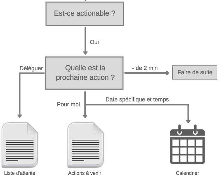 booster productivité