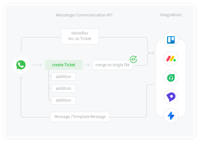 Bulk whatsapp sender | 360dialog WhatsApp to CRM support ticket flow