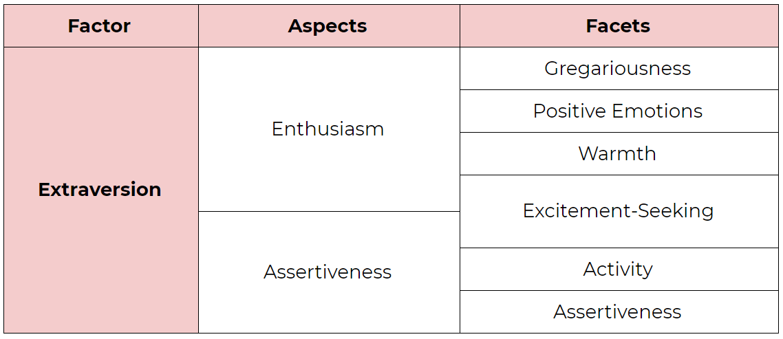Faktor Extraversion di dalam Big Five Personality Model. Aspect: Enthusiasm dan Assertiveness. Facet: Gregariousness, Positive Emotions, Warmth, Excitement-Seeking, Activity, dan Assertiveness.