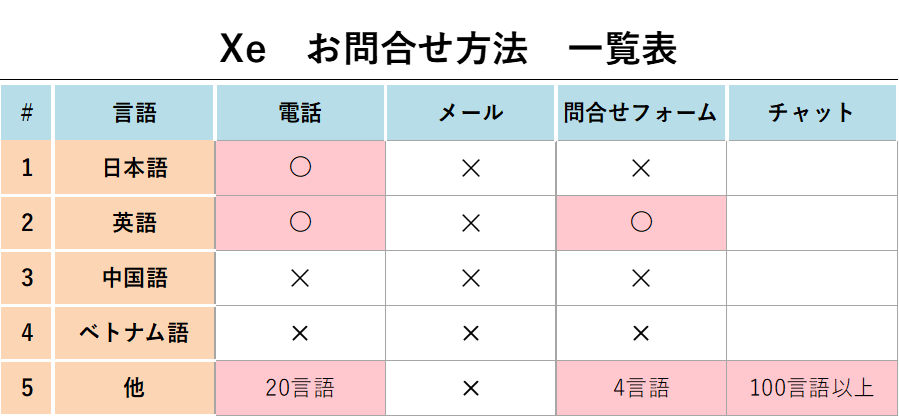 Xeお問い合わせ方法一覧表