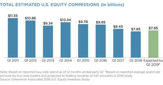 U.S. Equity Commissions