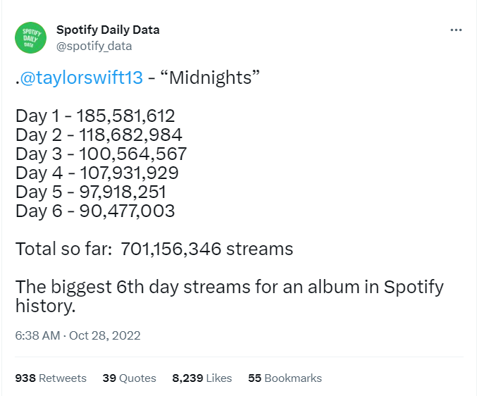Taylor Swift's Midnight Streams - Week 1 of release
