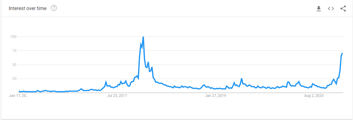Google trend cũng là một chỉ báo bitcoin tin cậy