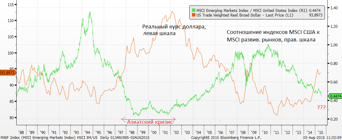 Нефть продолжает падать, а с ней падает рубль