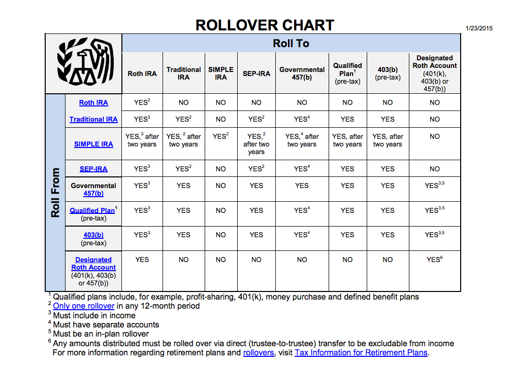 Should you rollover a pension to an IRA?