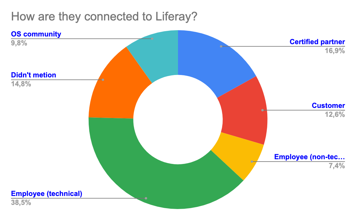 How are the connected to Liferay? Employee (technical) 38.5% ; Certified partnet 16.9% ; Didn't metion 14.8% ; Customer 12.6% ; OS community 9.8% ; Employee (non-technical) 7.4%