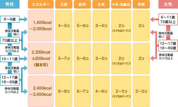 人間の1日に必要なカロリー