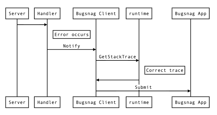 Bugsnag error process
