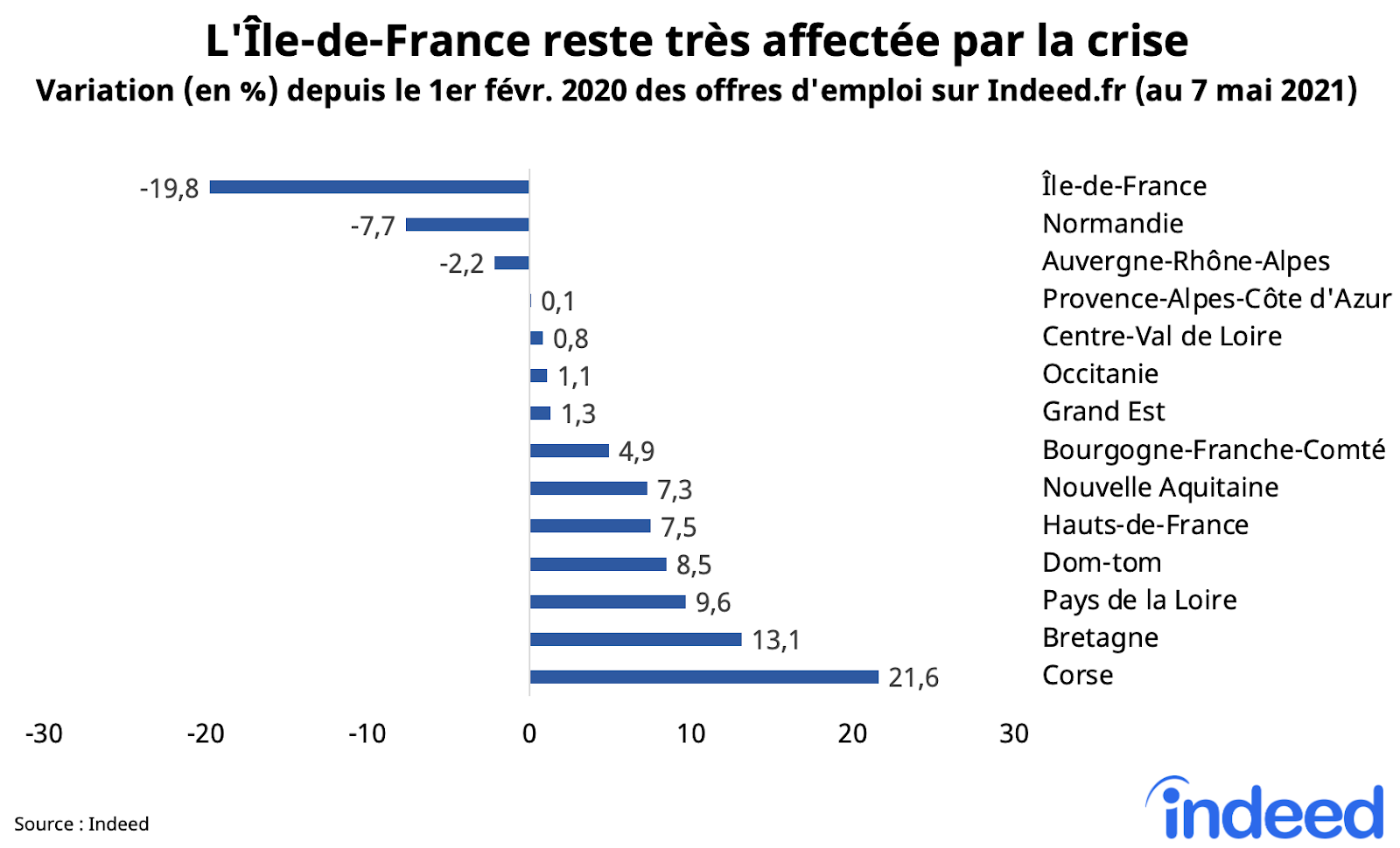 L'Ile-de-France reste tres affectee par la crise